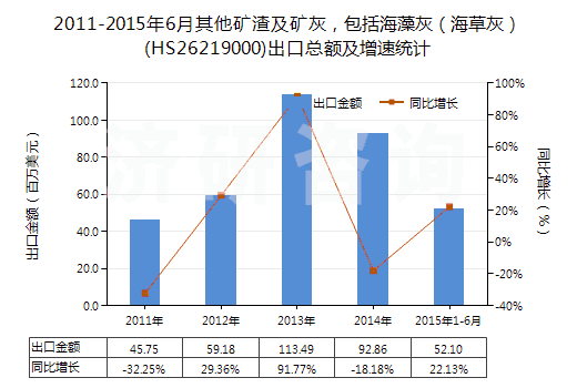 2011-2015年6月其他礦渣及礦灰，包括海藻灰（海草灰）(HS26219000)出口總額及增速統(tǒng)計